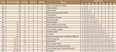 cleric table 5e|Iba pa.